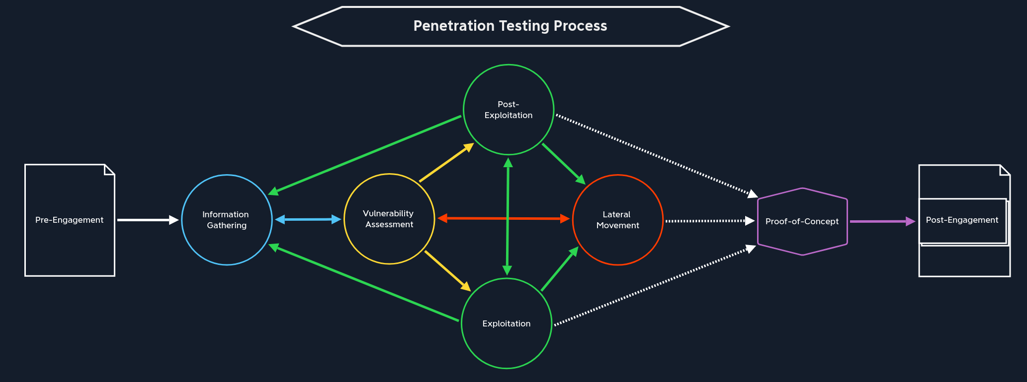 0-PT-Process