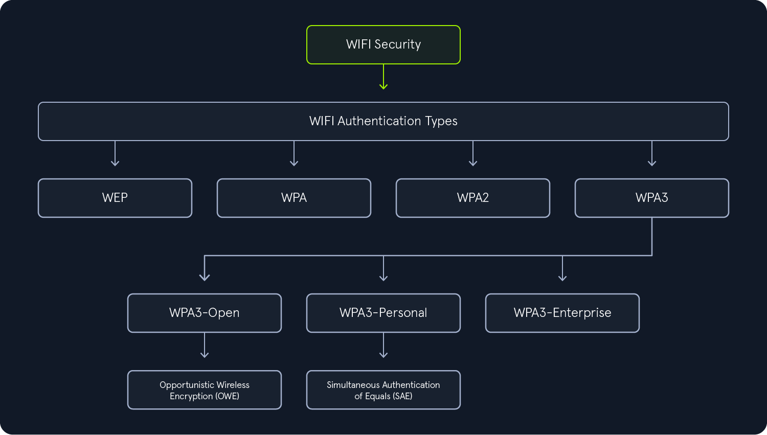 WPA3