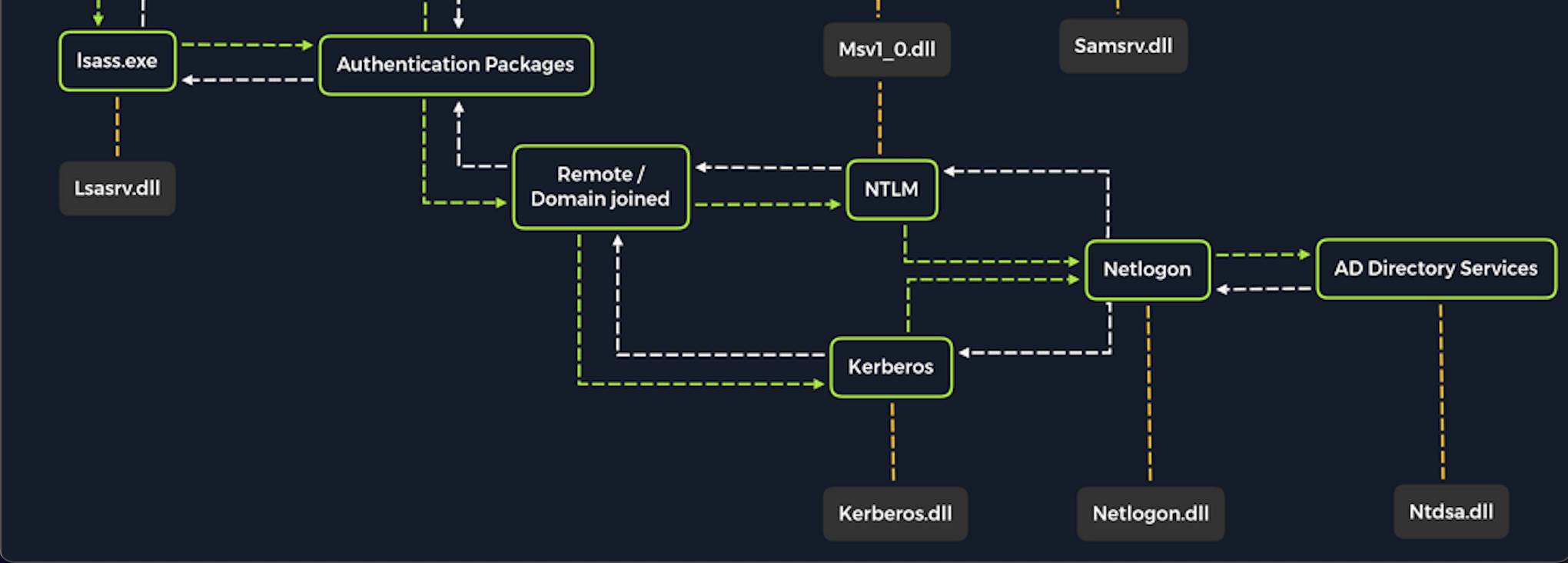 Diagram showing Windows authentication process with lsass.exe, authentication packages, NTLM, Kerberos, and AD Directory Services.