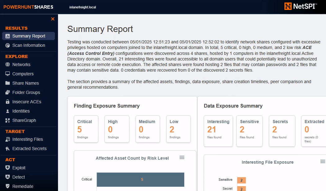 Summary report from PowerHuntShares showing findings: 5 critical, 0 high, 0 medium, 2 low. Data exposure includes 21 interesting, 2 sensitive, 2 secrets files.