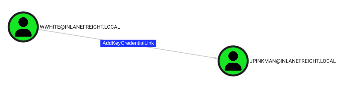 Diagram showing a connection between two users, wwhite@inlanefreight.locall and jpinkman@inlanefreight.locall, labeled "AddKeyCredentialLink."