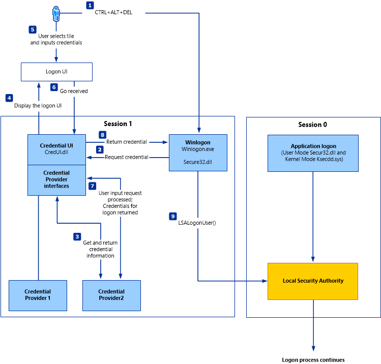 Diagram of Windows logon process showing interactions between user input, Logon UI, Credential Provider, WinLogon, and Local Security Authority.
