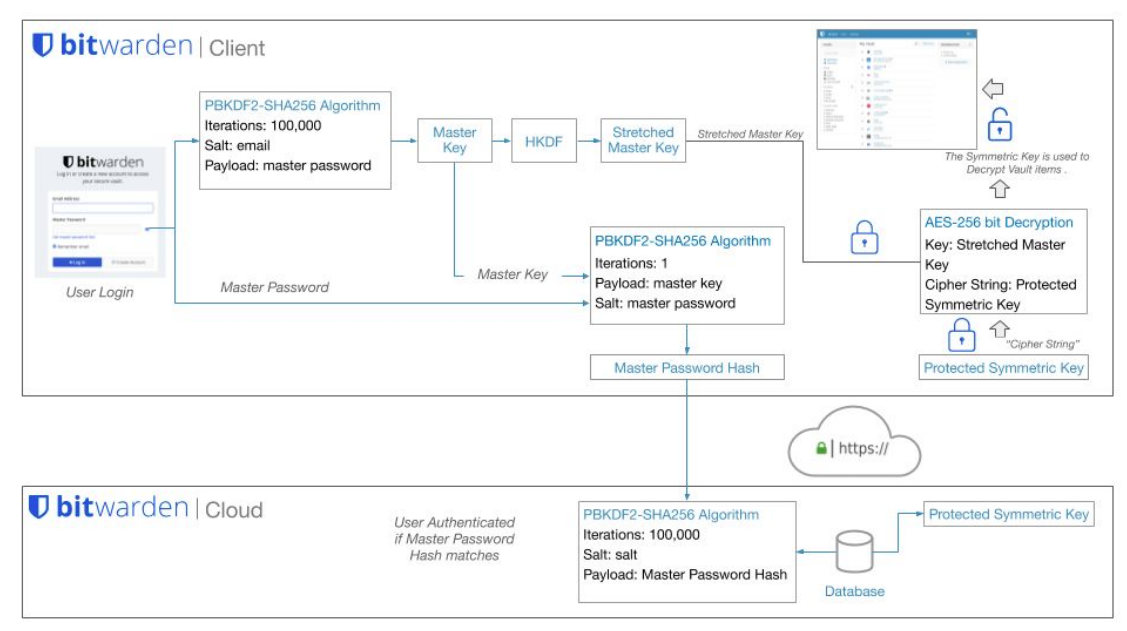 Bitwarden encryption process diagram showing user login, PBKDF2-SHA256 algorithm, master key derivation, and AES-256 bit decryption for vault access.