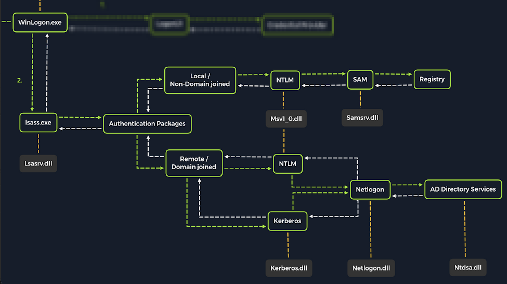 Diagram of Windows authentication process showing interactions between WinLogon.exe, lsass.exe, authentication packages, NTLM, and Kerberos.