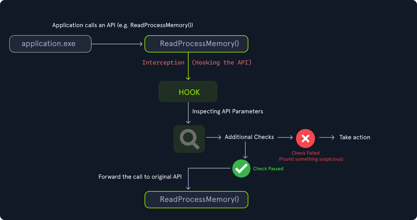 Diagram illustrating the process of API hooking and interception