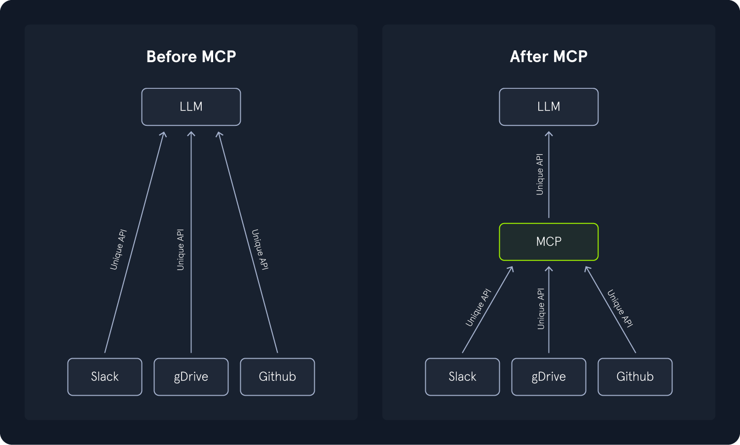 Two diagrams: Before MCP shows LLM connecting to Slack, gDrive, GitHub via unique APIs. After MCP shows LLM connecting to MCP, which connects to Slack, gDrive, GitHub via unique APIs.