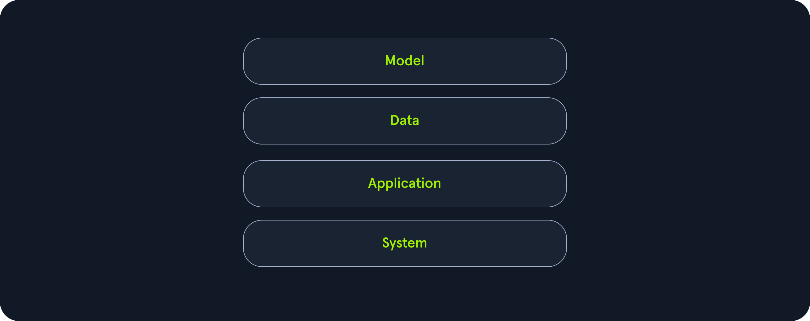 Four labeled buttons: Model, Data, Application, System.