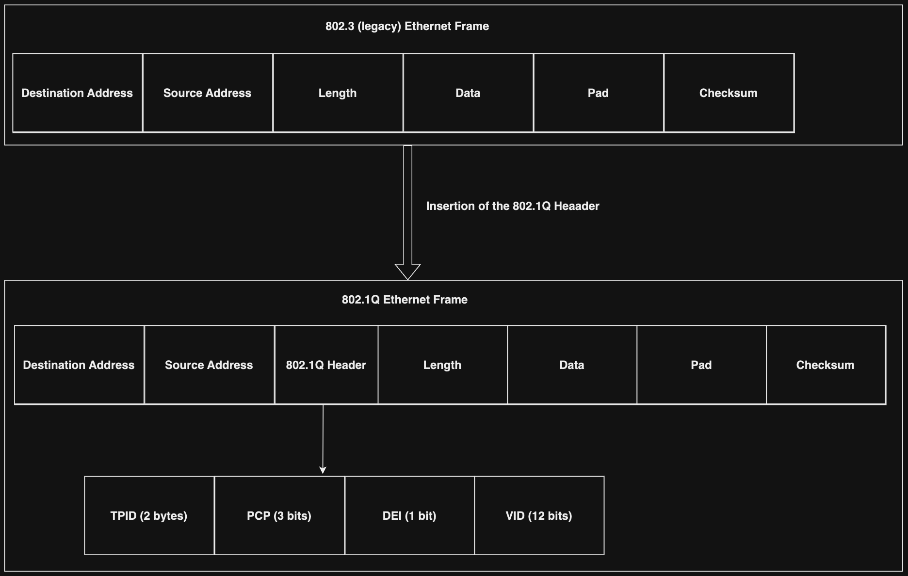 Diagram showing conversion of a 802.3 Ethernet frame to a 802.1Q Ethernet frame by inserting a 802.1Q header between the source address and length fields. The 802.1Q header includes TPID, PCP, DEI, and VID.