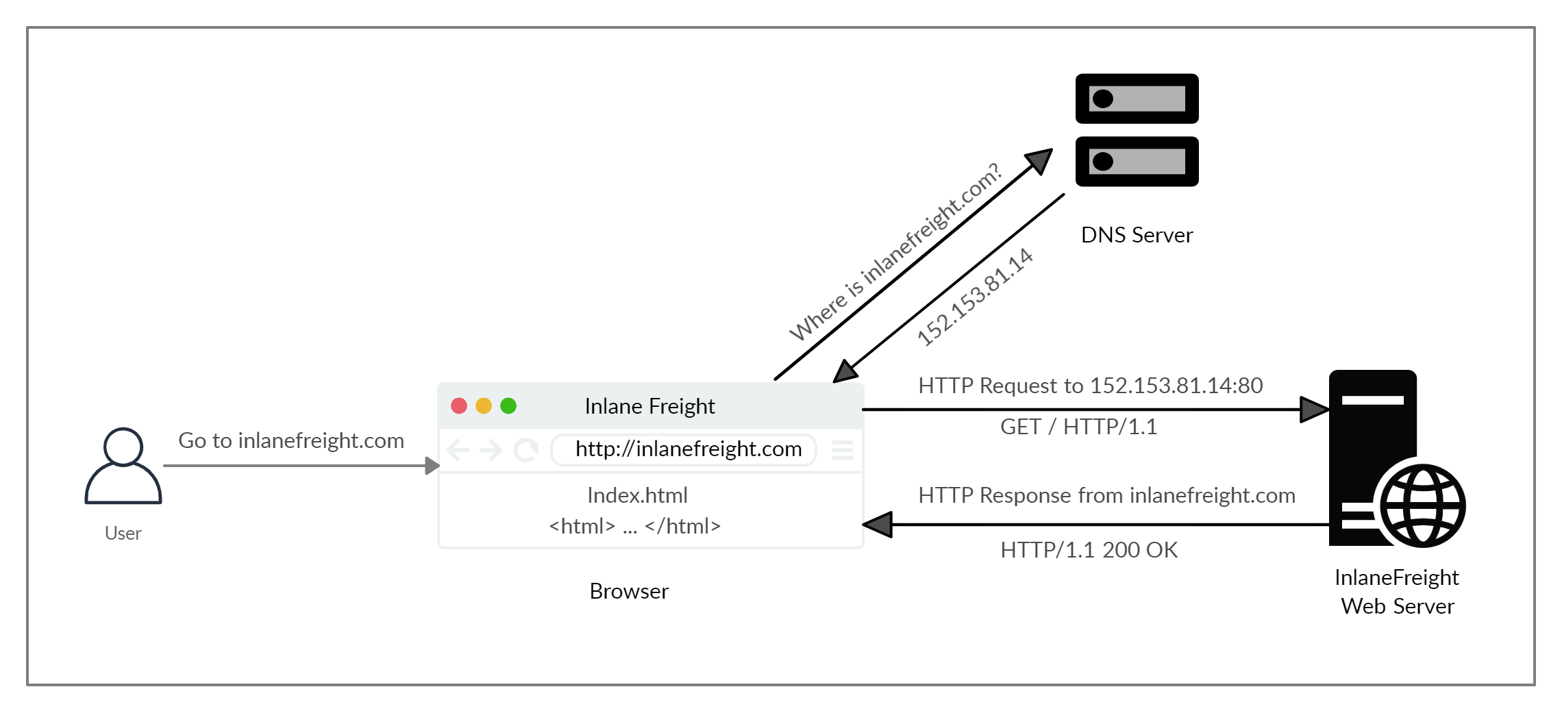 web-requests-course-htb-academy