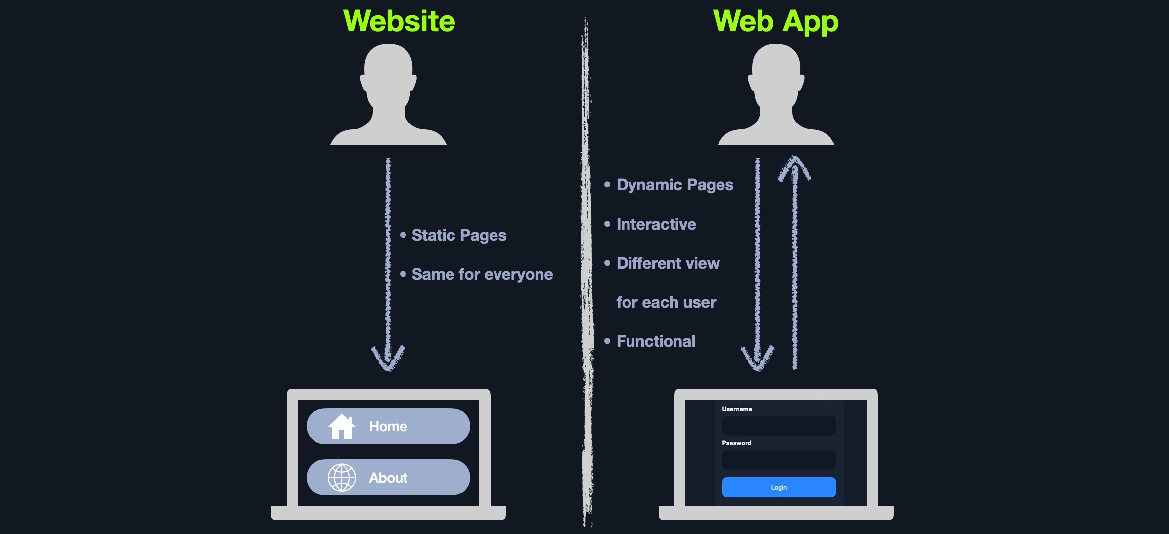 web sites vs web apps