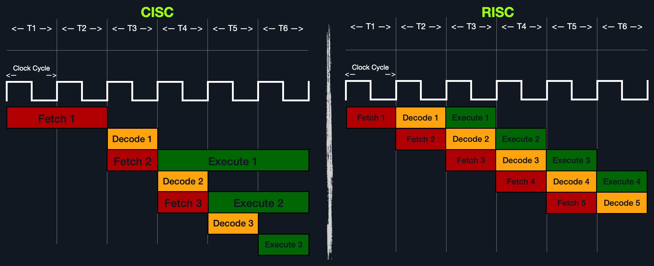 risc vs cisc cycles