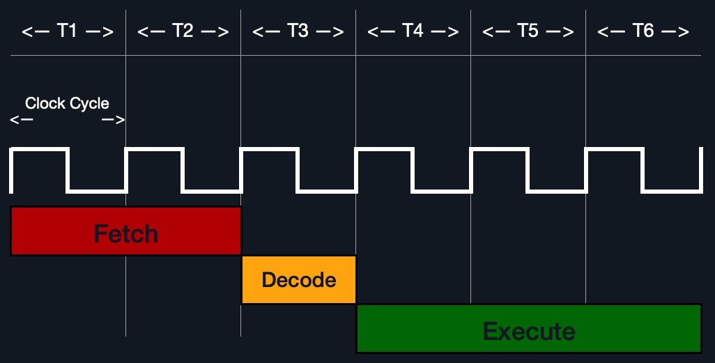 instruction cycle