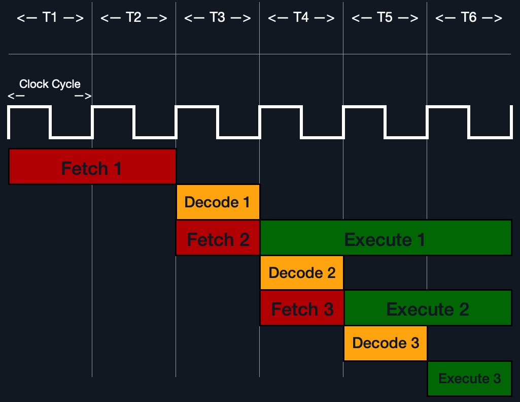 instruction cycle