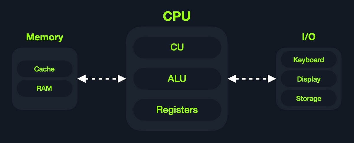 Von Neumann Architecture