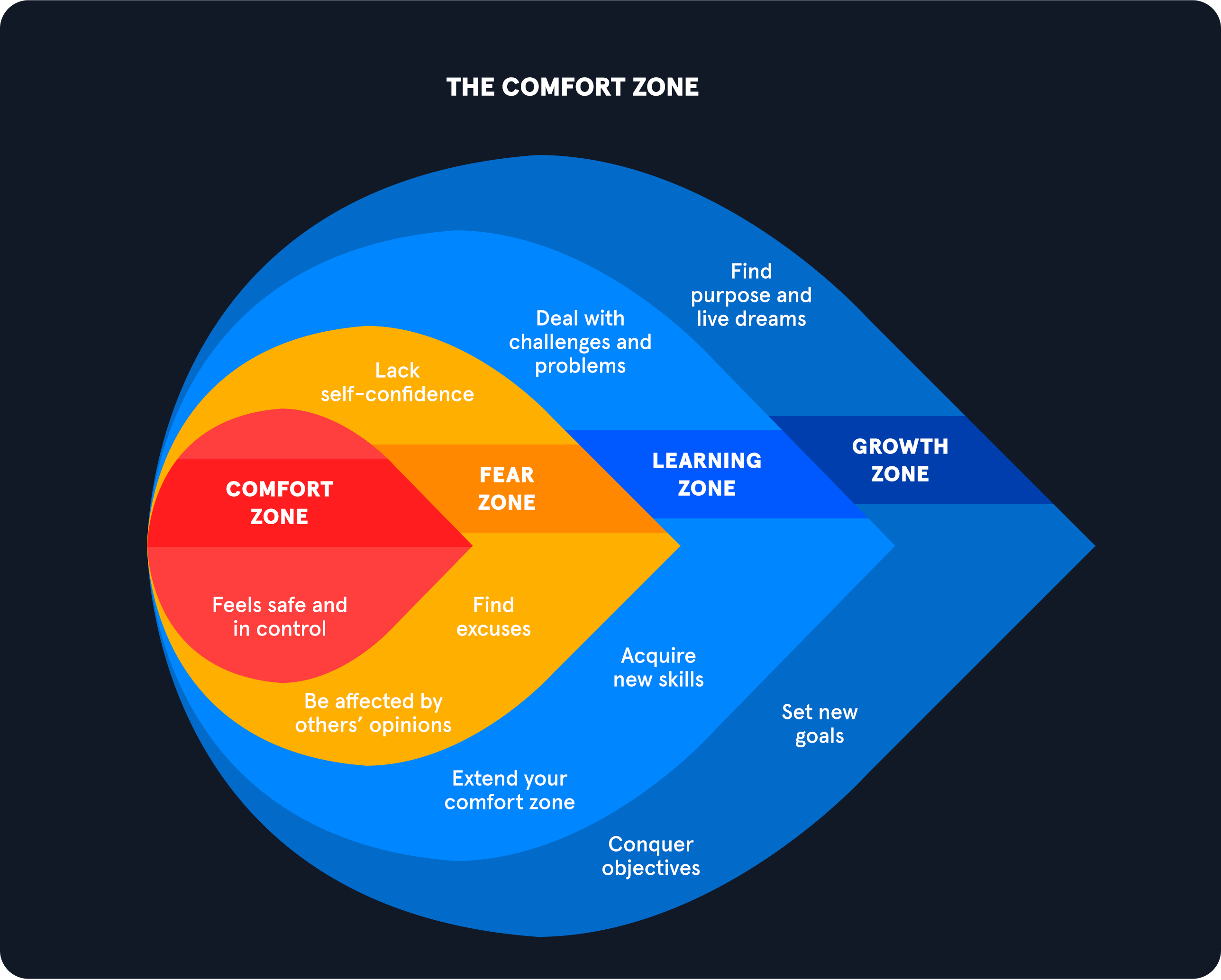 The-Comfort-Zone-diagram